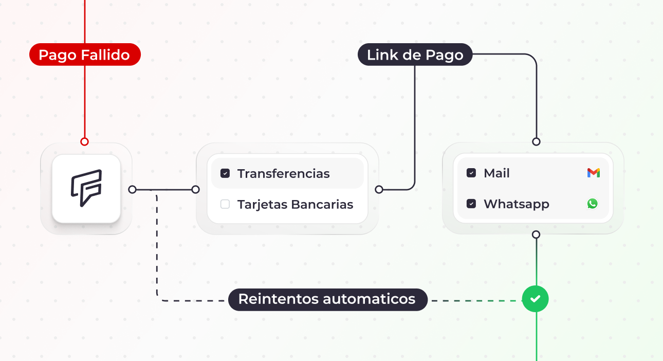 Flujo de pago fallido, link de pago, reintentos automaticos y notificaciones