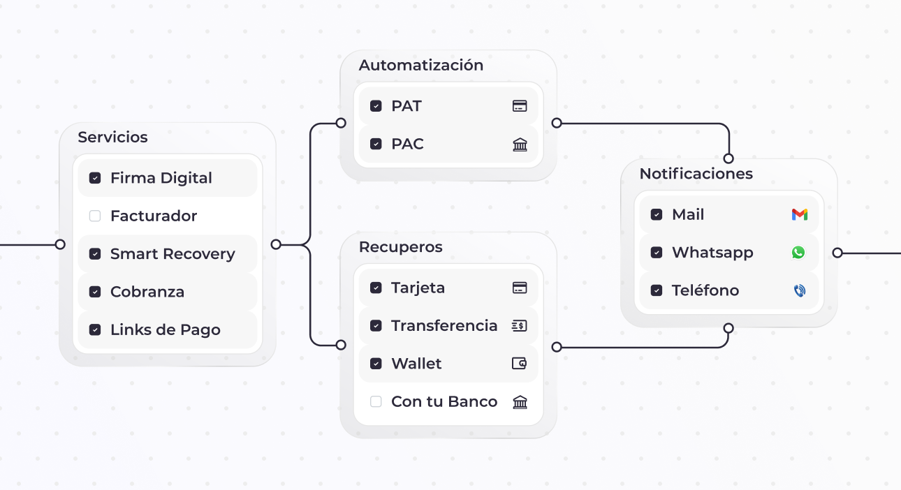 Diagrama de servicios, automatización, recuperos y notificaciones conectadas